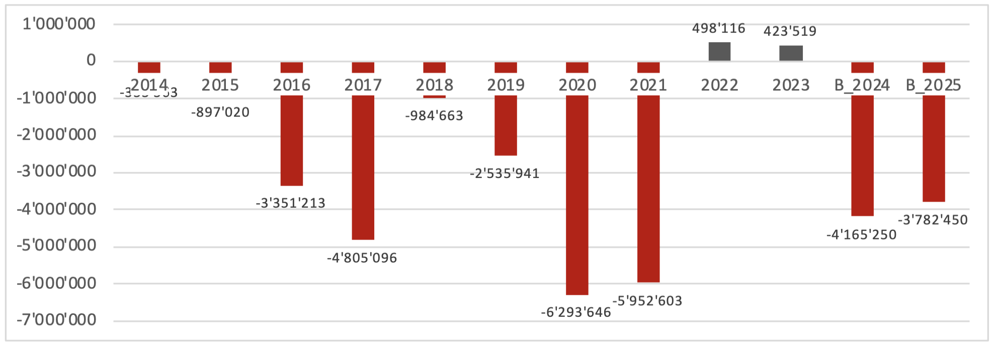 Résultats de comptes de la ville de Sierre