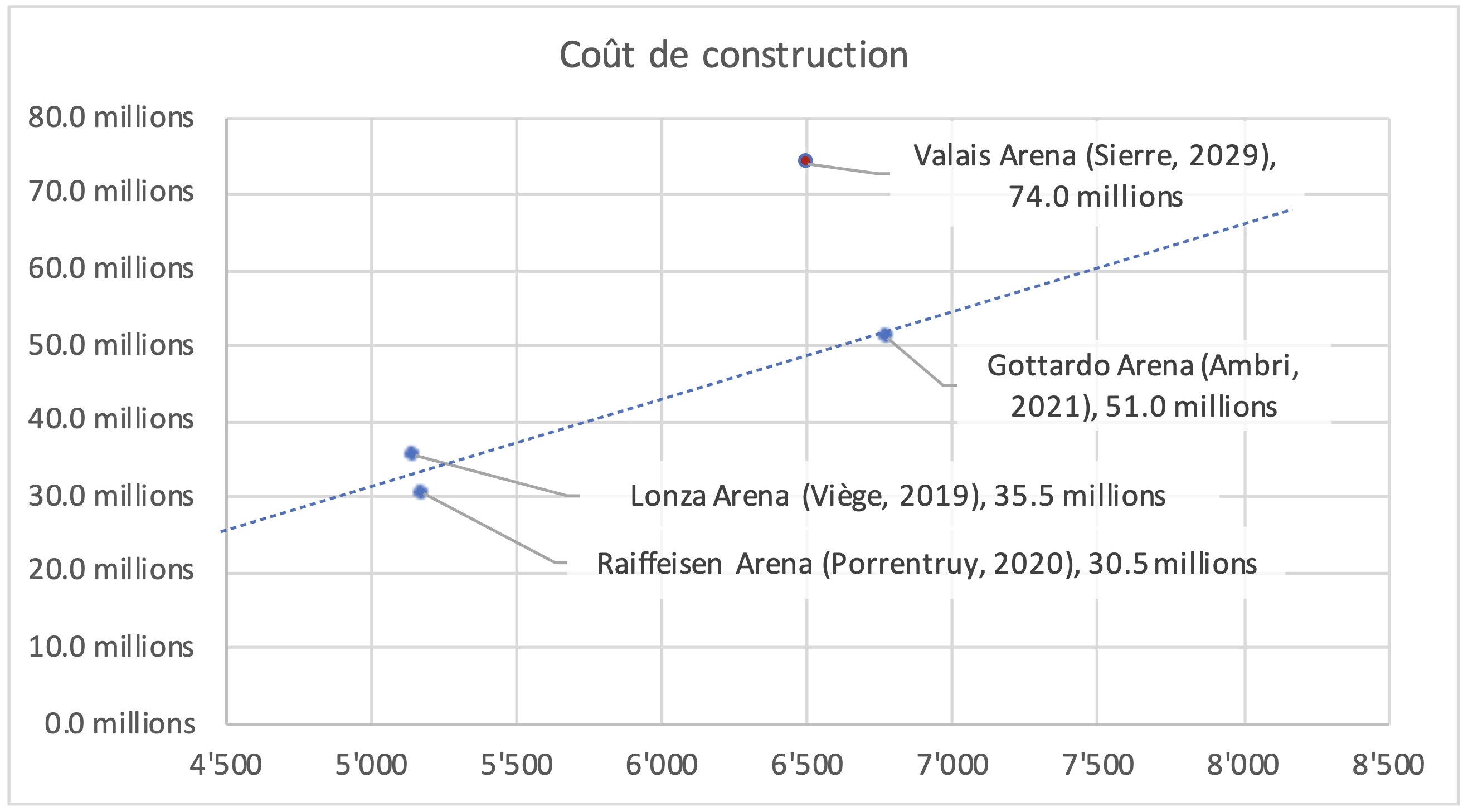 couts de construction