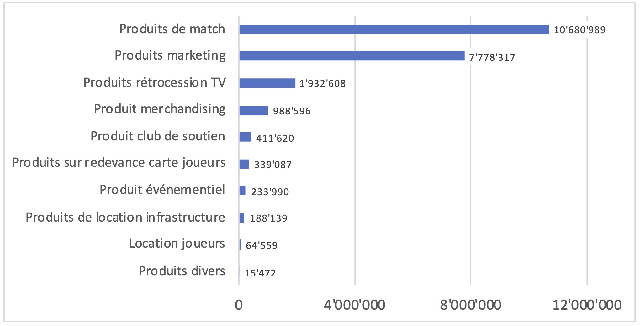 revenus Gottéron