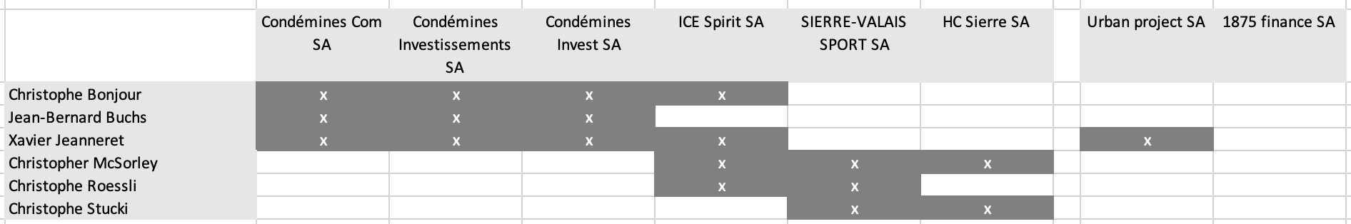 structure en sociétés